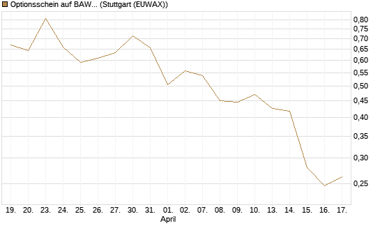 Optionsschein auf BAWAG Group AG [Raiffeisen Bank Int. AG] Chart