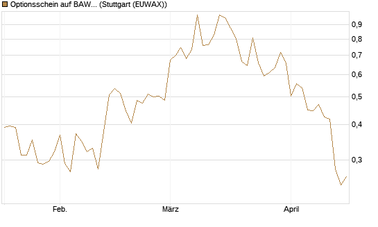 Optionsschein auf BAWAG Group AG [Raiffeisen Bank Int. AG] Chart