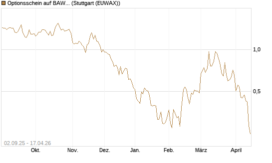 Optionsschein auf BAWAG Group AG [Raiffeisen Bank Int. AG] Chart