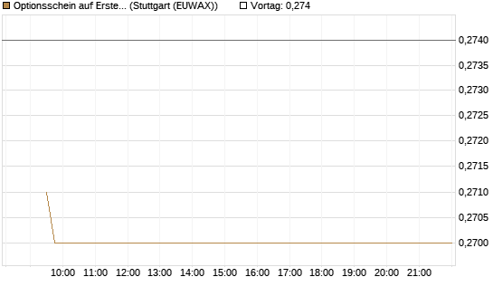 Optionsschein auf Erste Group [Raiffeisen Bank Int. AG] Chart