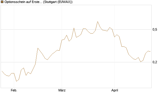 Optionsschein auf Erste Group [Raiffeisen Bank Int. AG] Chart
