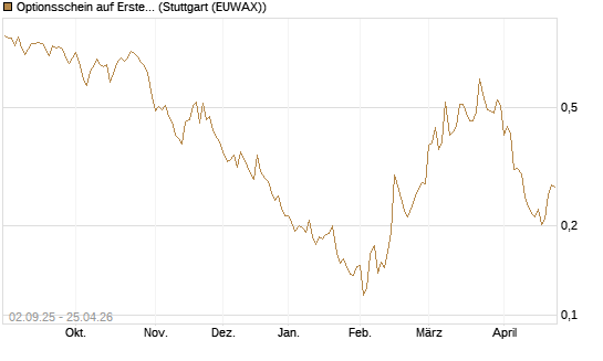 Optionsschein auf Erste Group [Raiffeisen Bank Int. AG] Chart
