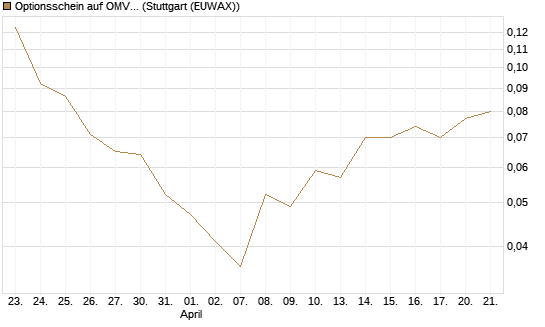 Optionsschein auf OMV [Raiffeisen Bank Int. AG] Chart
