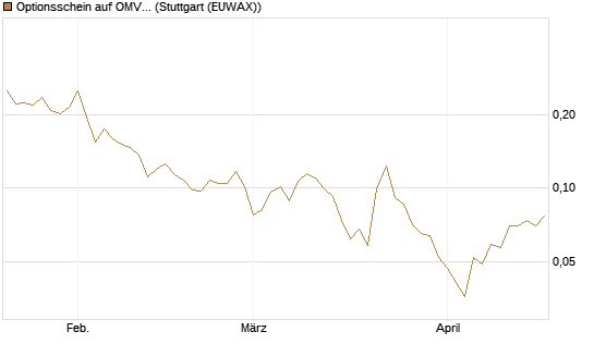 Optionsschein auf OMV [Raiffeisen Bank Int. AG] Chart