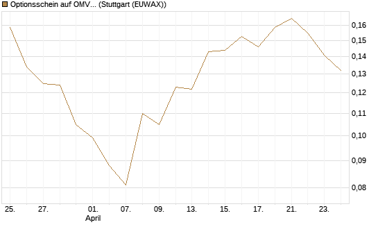 Optionsschein auf OMV [Raiffeisen Bank Int. AG] Chart