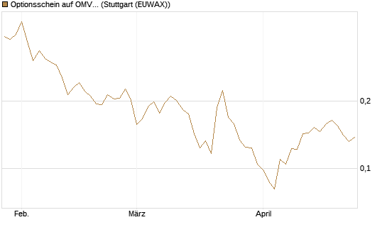 Optionsschein auf OMV [Raiffeisen Bank Int. AG] Chart