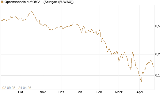 Optionsschein auf OMV [Raiffeisen Bank Int. AG] Chart