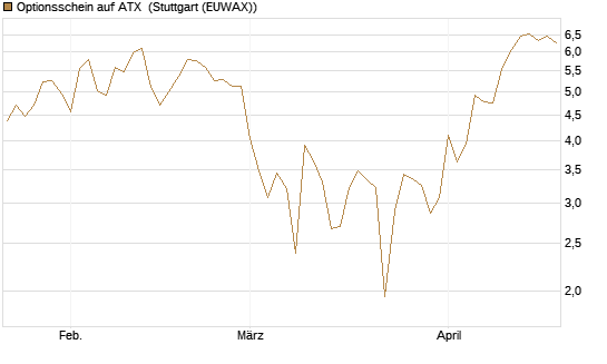 Optionsschein auf ATX [Raiffeisen Bank Int. AG] Chart