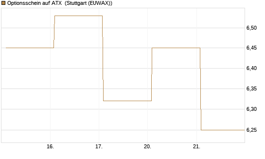 Optionsschein auf ATX [Raiffeisen Bank Int. AG] Chart