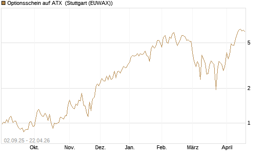 Optionsschein auf ATX [Raiffeisen Bank Int. AG] Chart