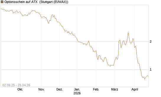 Optionsschein auf ATX [Raiffeisen Bank Int. AG] Chart