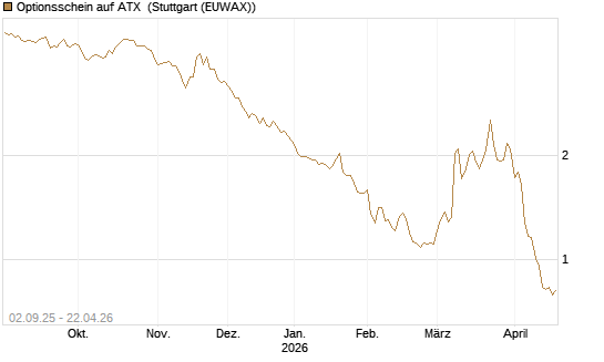Optionsschein auf ATX [Raiffeisen Bank Int. AG] Chart