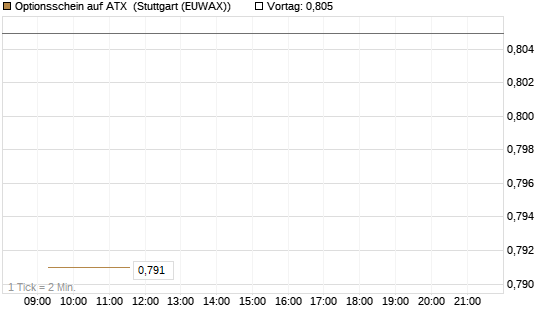 Optionsschein auf ATX [Raiffeisen Bank Int. AG] Chart