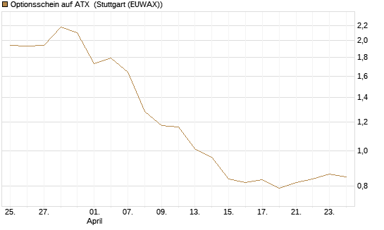 Optionsschein auf ATX [Raiffeisen Bank Int. AG] Chart