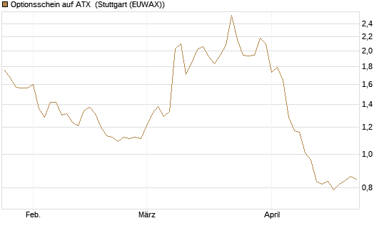 Optionsschein auf ATX [Raiffeisen Bank Int. AG] Chart