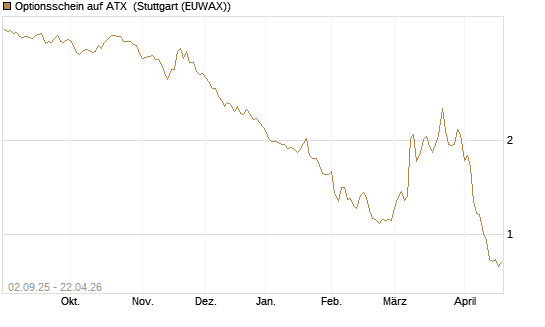 Optionsschein auf ATX [Raiffeisen Bank Int. AG] Chart
