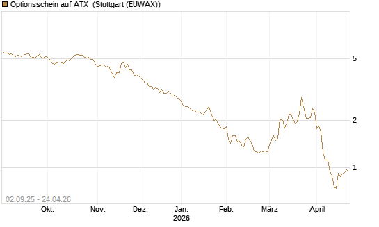 Optionsschein auf ATX [Raiffeisen Bank Int. AG] Chart