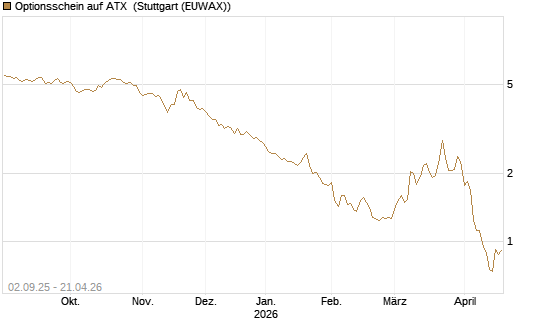 Optionsschein auf ATX [Raiffeisen Bank Int. AG] Chart