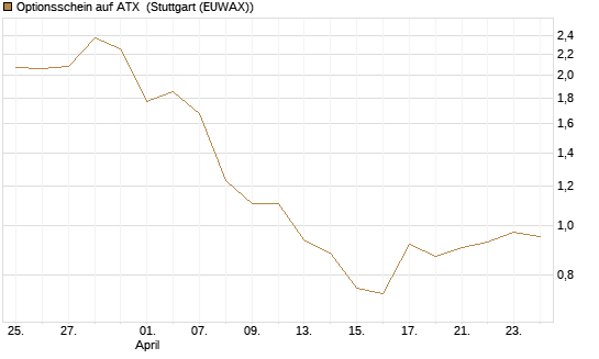 Optionsschein auf ATX [Raiffeisen Bank Int. AG] Chart