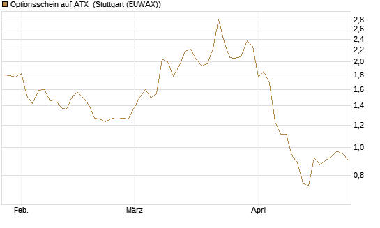 Optionsschein auf ATX [Raiffeisen Bank Int. AG] Chart