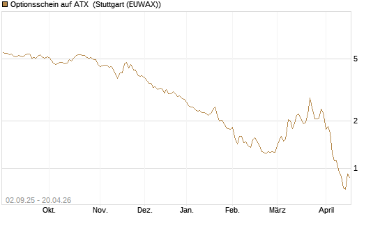 Optionsschein auf ATX [Raiffeisen Bank Int. AG] Chart