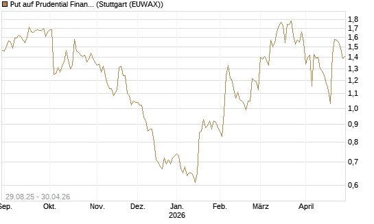 Put auf Prudential Financial [J.P. Morgan Structured Products B.V.] Chart