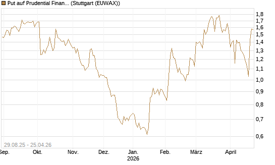 Put auf Prudential Financial [J.P. Morgan Structured Products B.V.] Chart