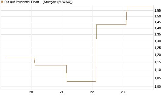 Put auf Prudential Financial [J.P. Morgan Structured Products B.V.] Chart