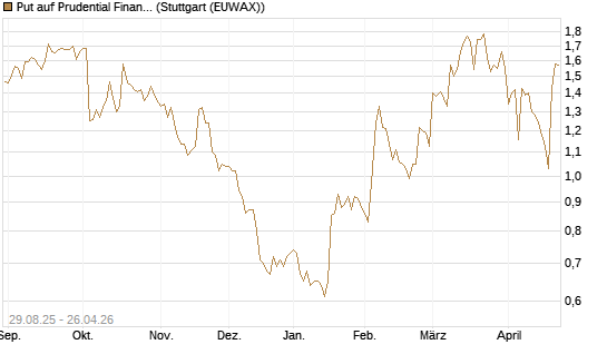 Put auf Prudential Financial [J.P. Morgan Structured Products B.V.] Chart