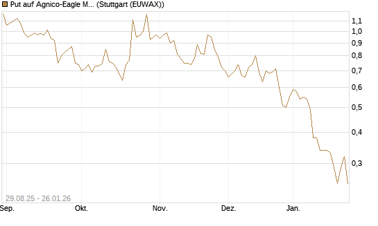 Put auf Agnico-Eagle Mines [J.P. Morgan Structured Products B.V.] Chart