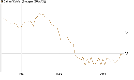 Call auf Kohl's [J.P. Morgan Structured Products B.V.] Chart