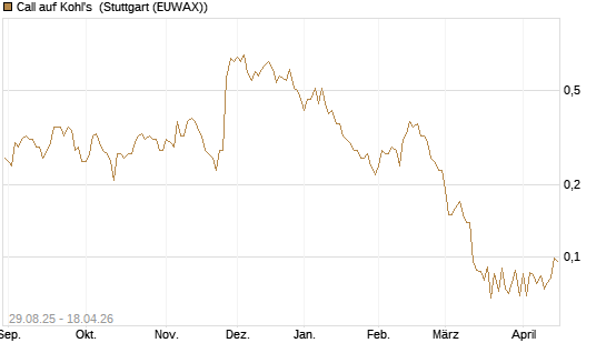 Call auf Kohl's [J.P. Morgan Structured Products B.V.] Chart