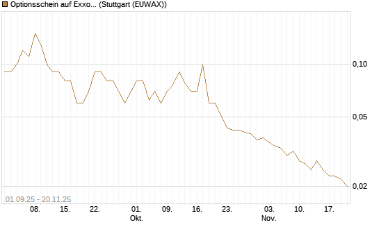 Optionsschein auf Exxon Mobil [Goldman Sachs Bank Europe SE] Chart