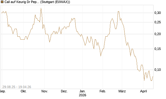 Call auf Keurig Dr Pepper [J.P. Morgan Structured Products B.V.] Chart