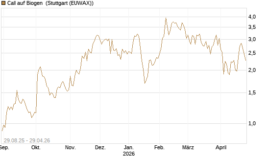 Call auf Biogen [J.P. Morgan Structured Products B.V.] Chart