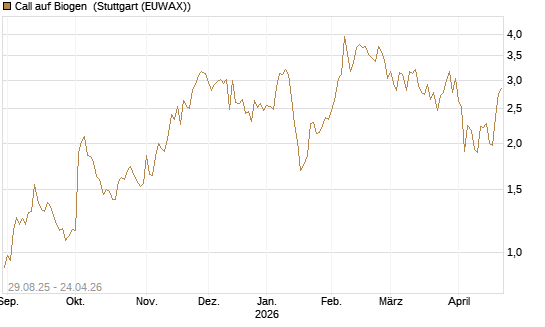 Call auf Biogen [J.P. Morgan Structured Products B.V.] Chart