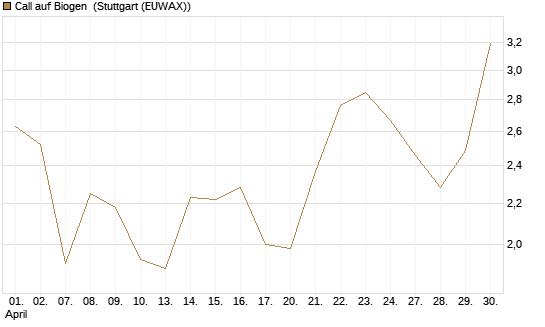Call auf Biogen [J.P. Morgan Structured Products B.V.] Chart