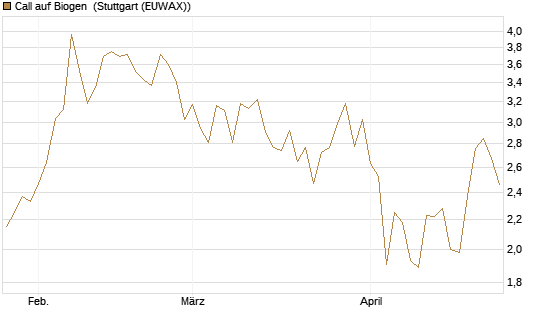 Call auf Biogen [J.P. Morgan Structured Products B.V.] Chart