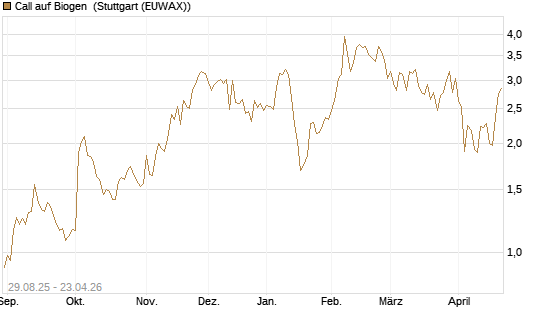 Call auf Biogen [J.P. Morgan Structured Products B.V.] Chart