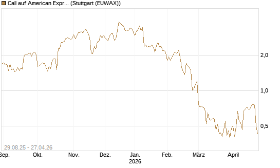 Call auf American Express [J.P. Morgan Structured Products B.V.] Chart