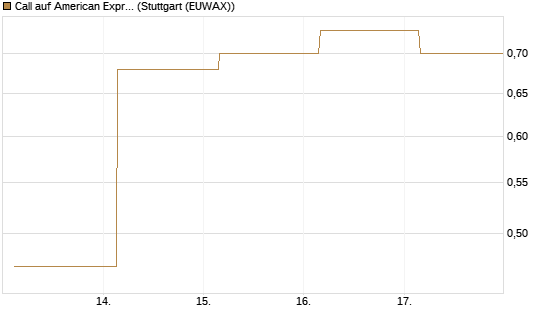 Call auf American Express [J.P. Morgan Structured Products B.V.] Chart