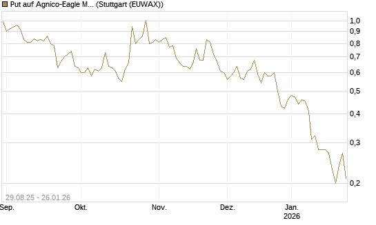 Put auf Agnico-Eagle Mines [J.P. Morgan Structured Products B.V.] Chart
