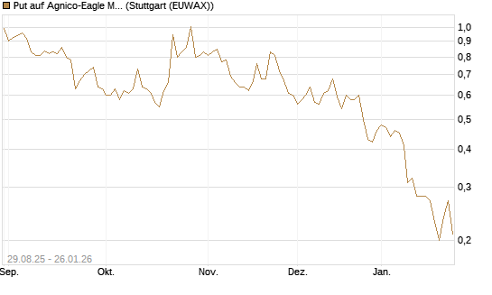 Put auf Agnico-Eagle Mines [J.P. Morgan Structured Products B.V.] Chart