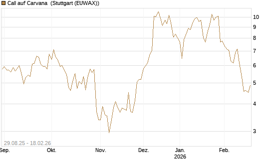 Call auf Carvana [J.P. Morgan Structured Products B.V.] Chart