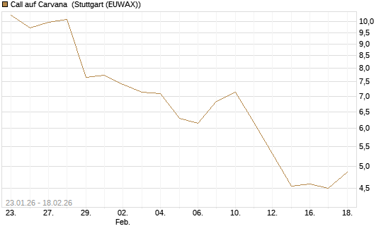 Call auf Carvana [J.P. Morgan Structured Products B.V.] Chart