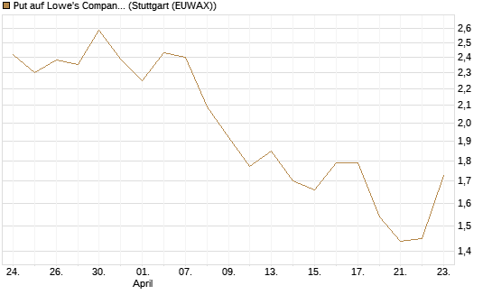 Put auf Lowe's Companies [J.P. Morgan Structured Products B.V.] Chart