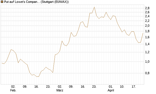 Put auf Lowe's Companies [J.P. Morgan Structured Products B.V.] Chart