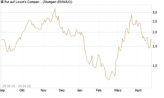 Put auf Lowe's Companies [J.P. Morgan Structured Products B.V.] Chart
