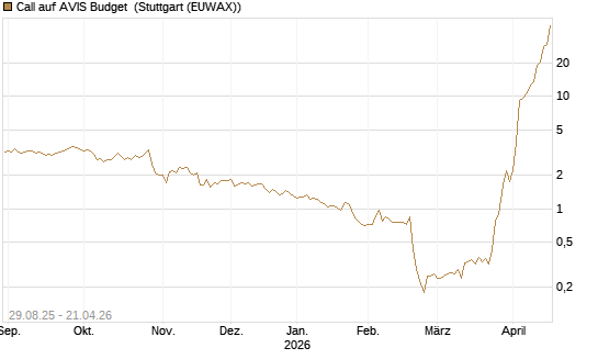 Call auf AVIS Budget [J.P. Morgan Structured Products B.V.] Chart