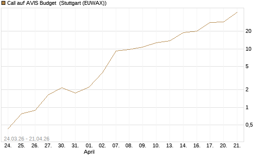 Call auf AVIS Budget [J.P. Morgan Structured Products B.V.] Chart